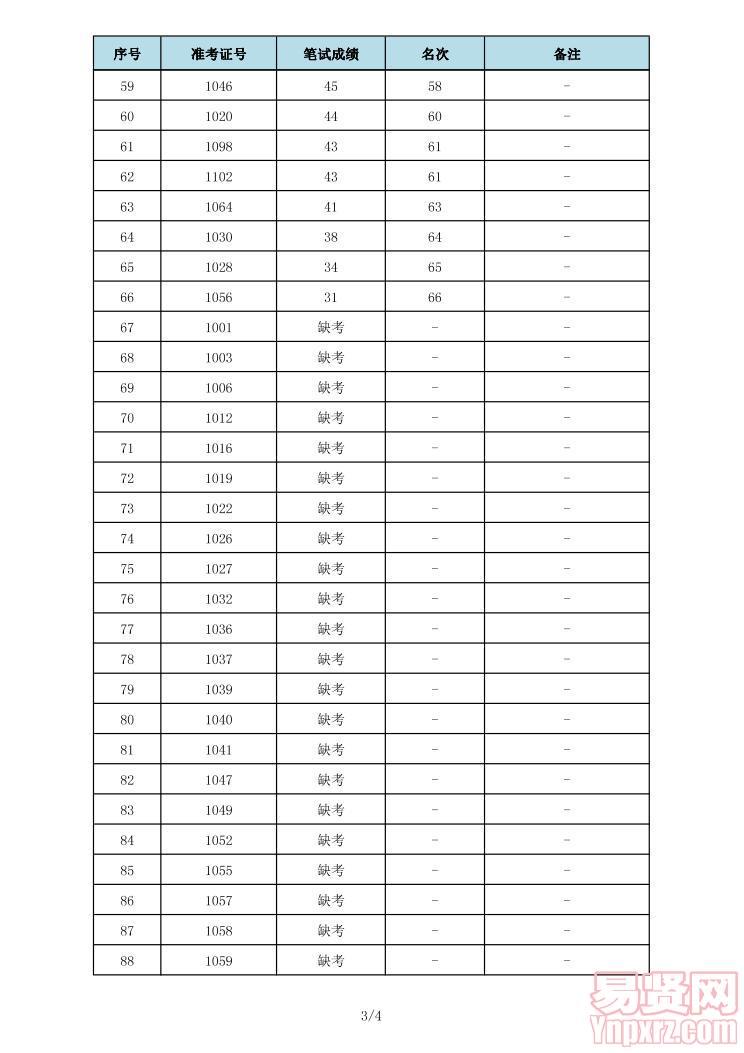 順德區(qū)社會(huì)創(chuàng)新中心招聘工作人員筆試成績(jī)及進(jìn)入面試名單