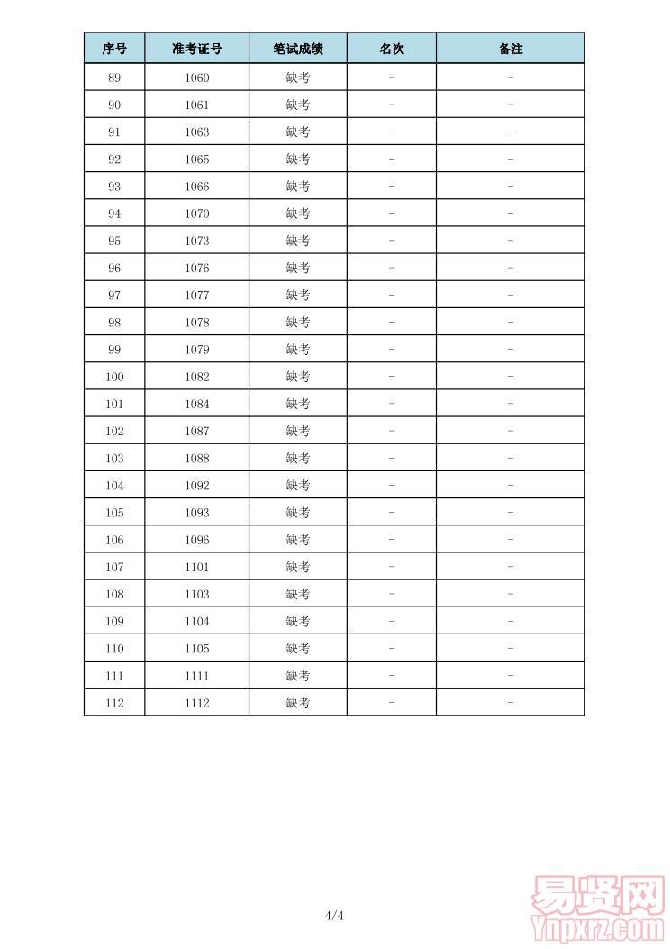 順德區(qū)社會(huì)創(chuàng)新中心招聘工作人員筆試成績(jī)及進(jìn)入面試名單