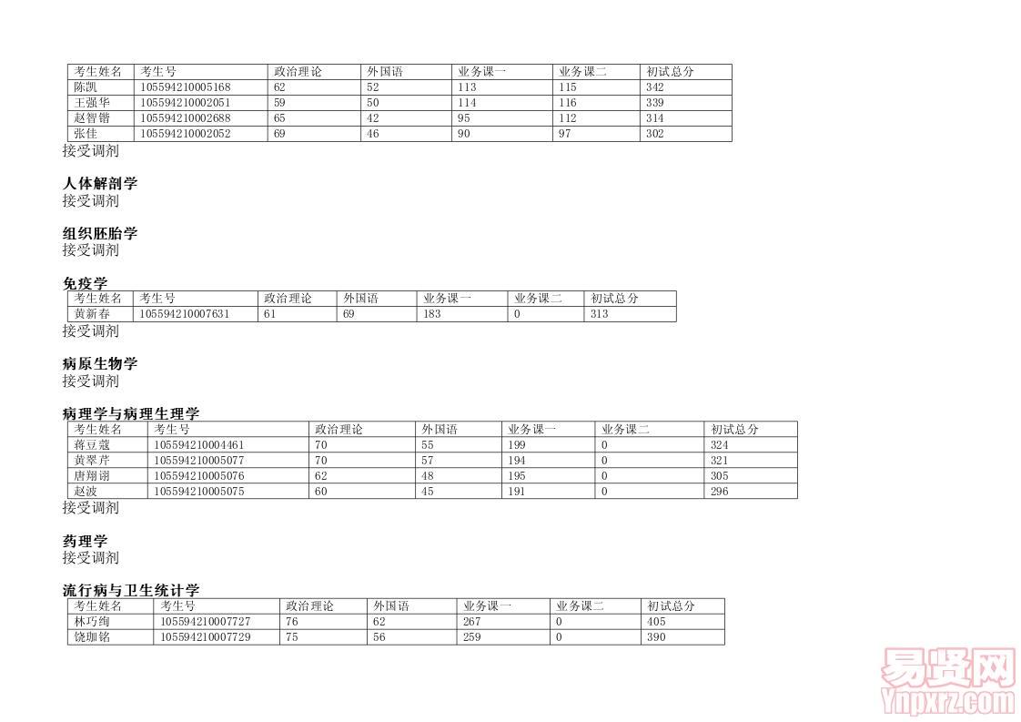 醫(yī)學院2014年碩士復試方案