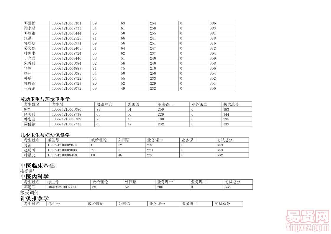 醫(yī)學院2014年碩士復試方案