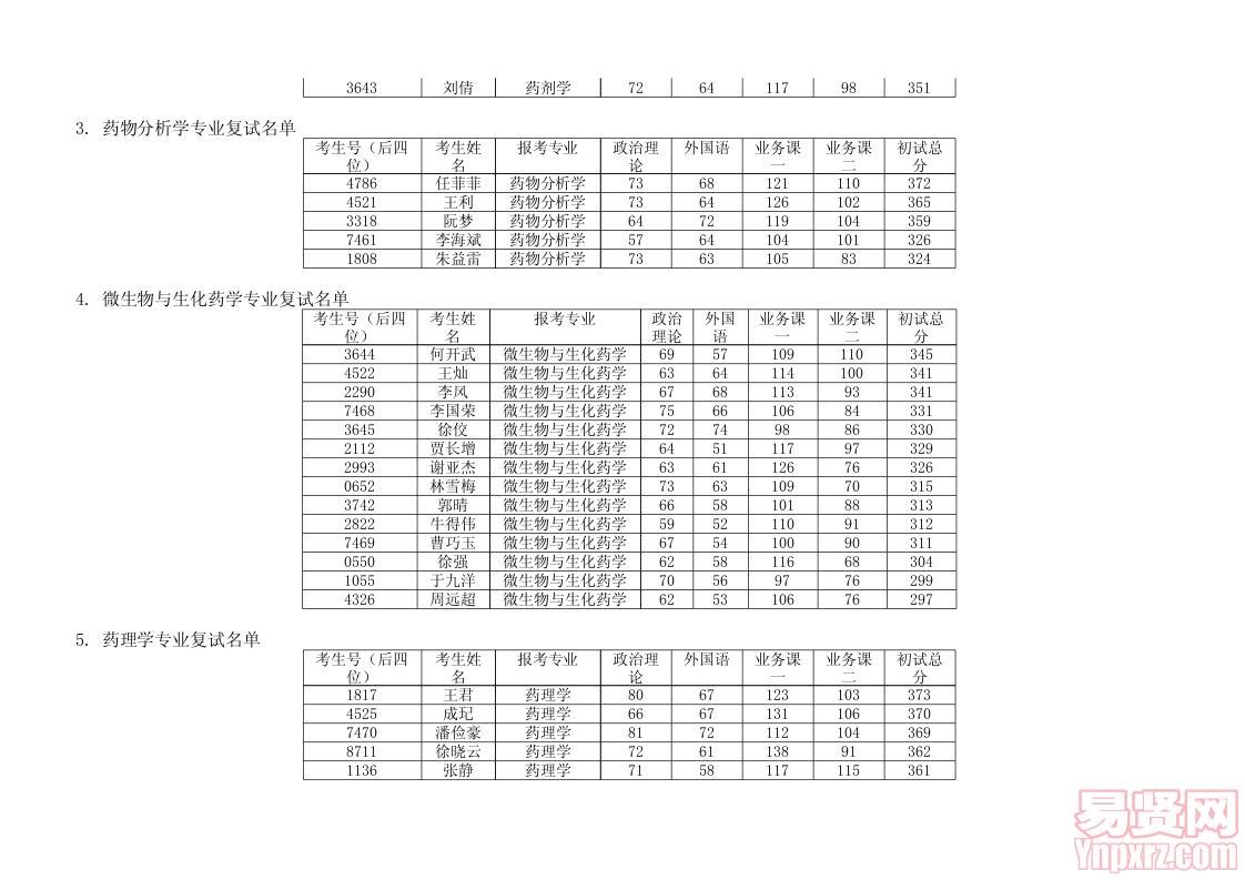 藥學(xué)院2014年碩士復(fù)試方案