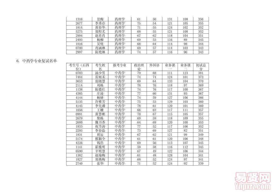 藥學(xué)院2014年碩士復(fù)試方案