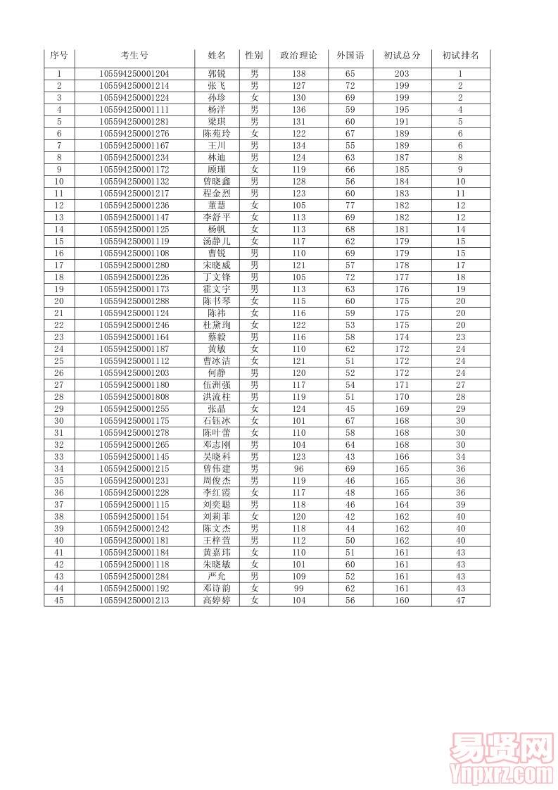 公共管理學(xué)院2014年碩士復(fù)試方案