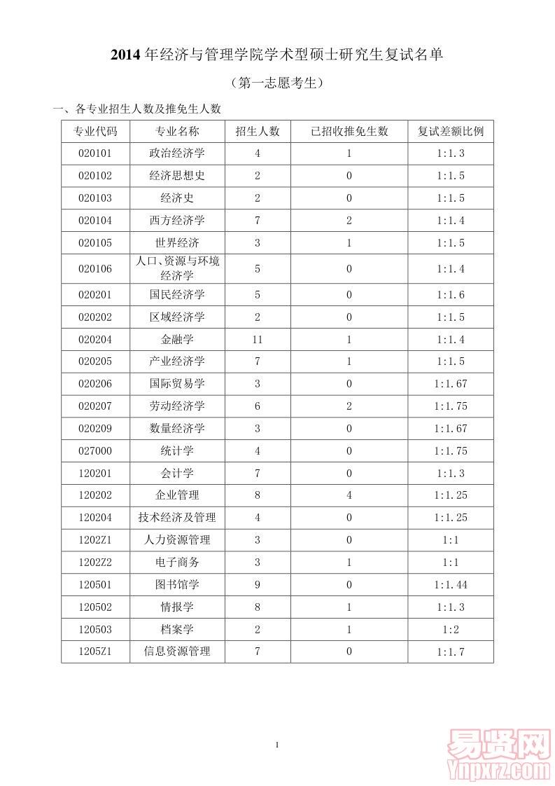 2014年招收学术型硕士生研究生复试名单