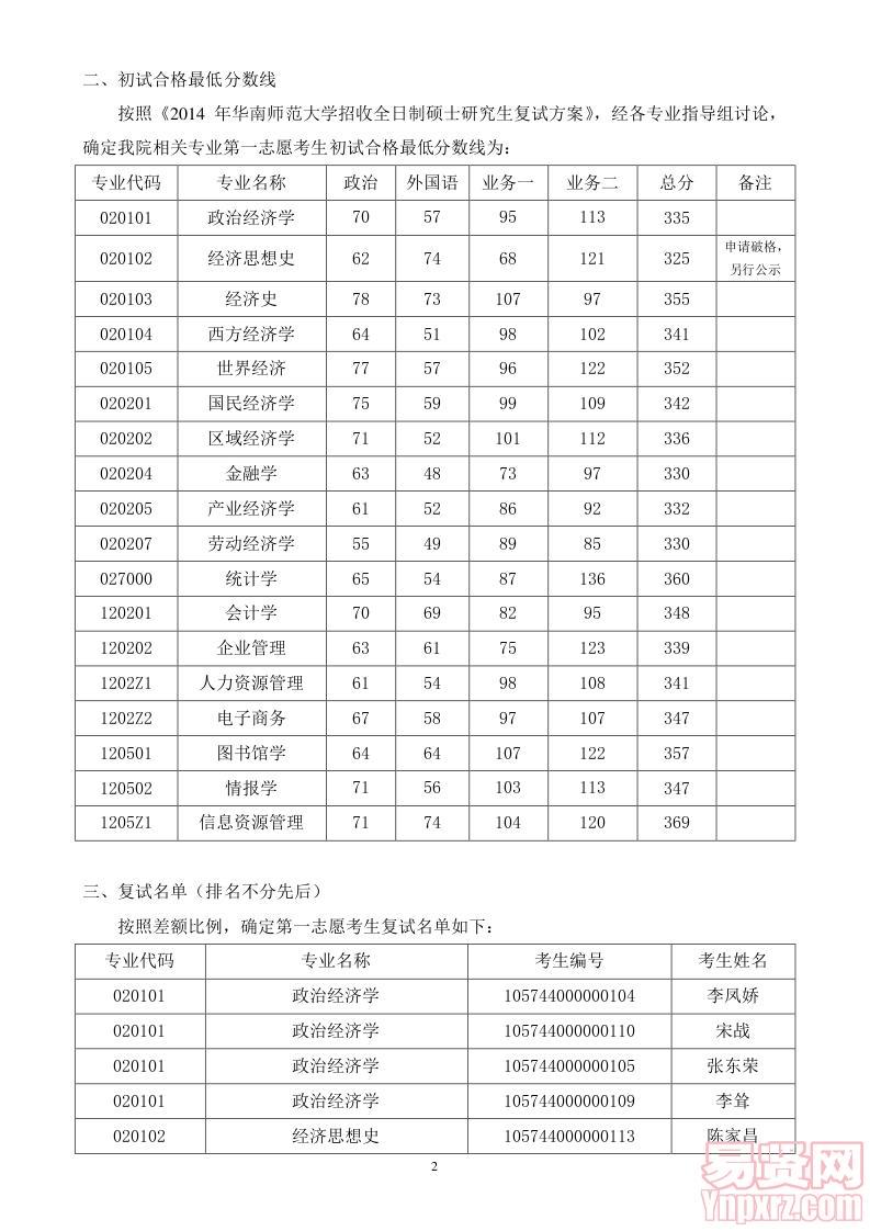 2014年招收学术型硕士生研究生复试名单