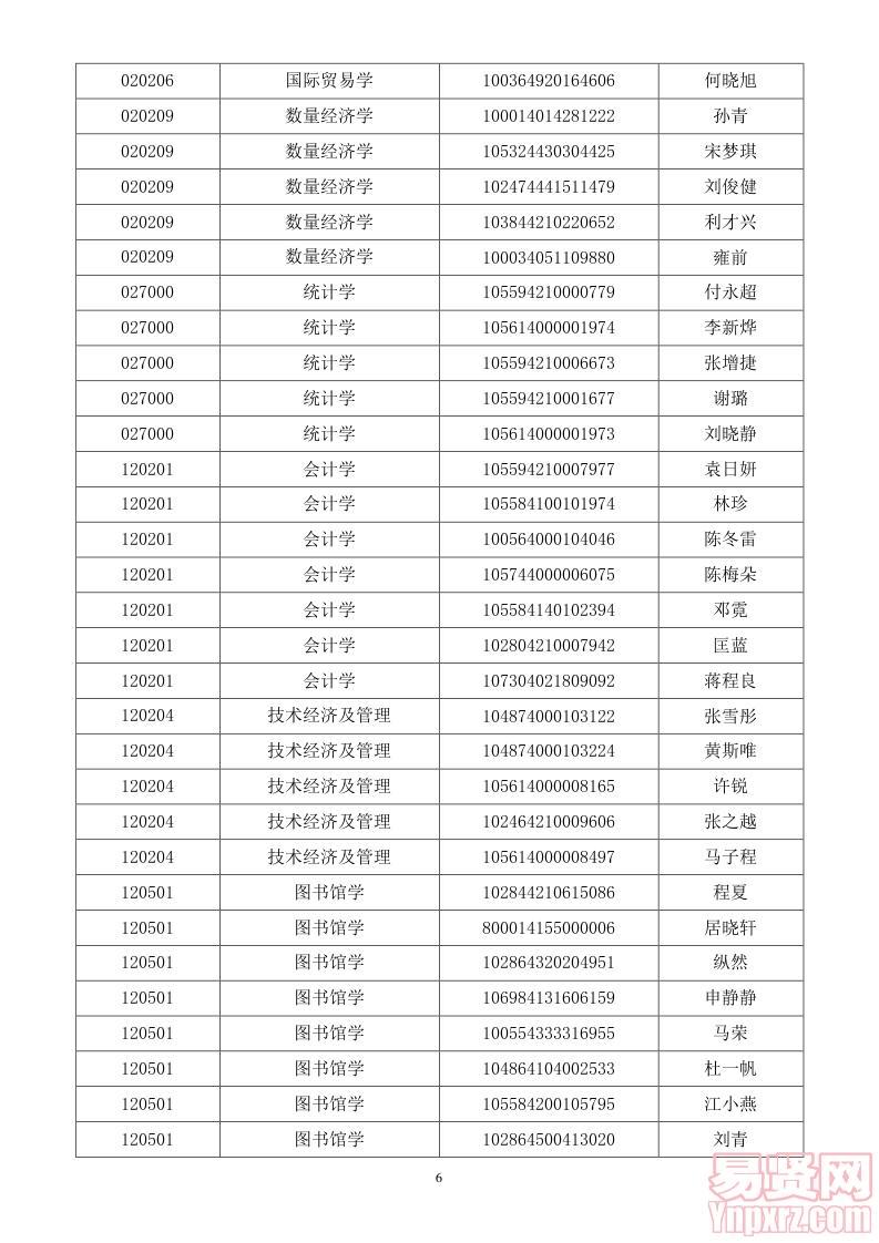 2014年招收学术型硕士生研究生复试名单