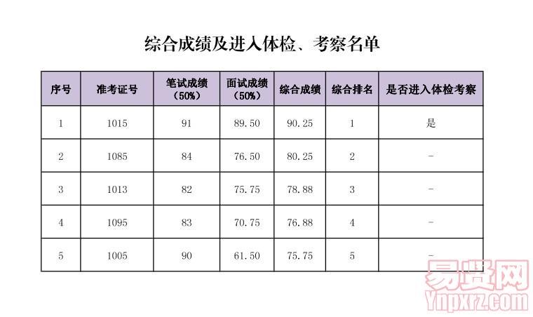 佛山市順德區(qū)社會創(chuàng)新中心招聘綜合成績及體檢考察人員名單