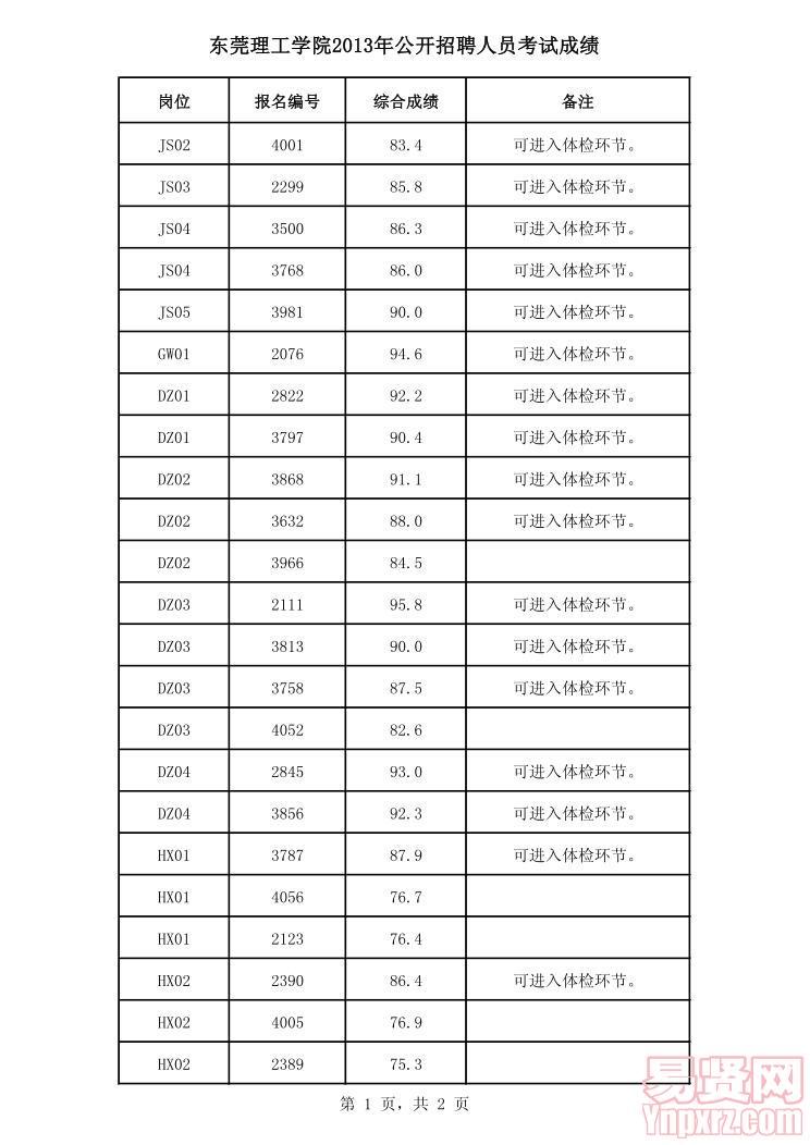 東莞理工學(xué)院2013年公開(kāi)招聘人員考試成績(jī)