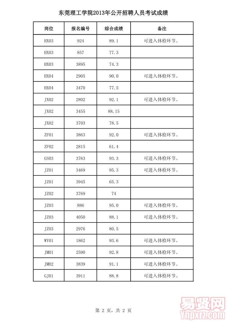 东莞理工学院2013年公开招聘人员考试成绩