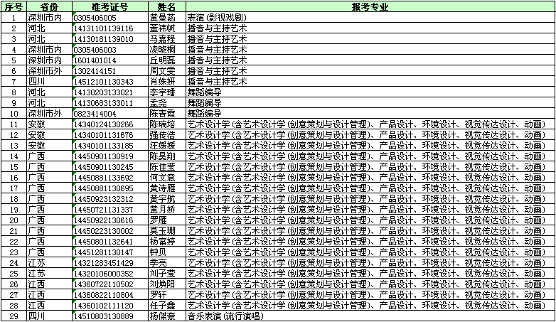 深圳大學(xué)2014年本科藝術(shù)類(lèi)專(zhuān)業(yè)成績(jī)復(fù)核無(wú)誤名單