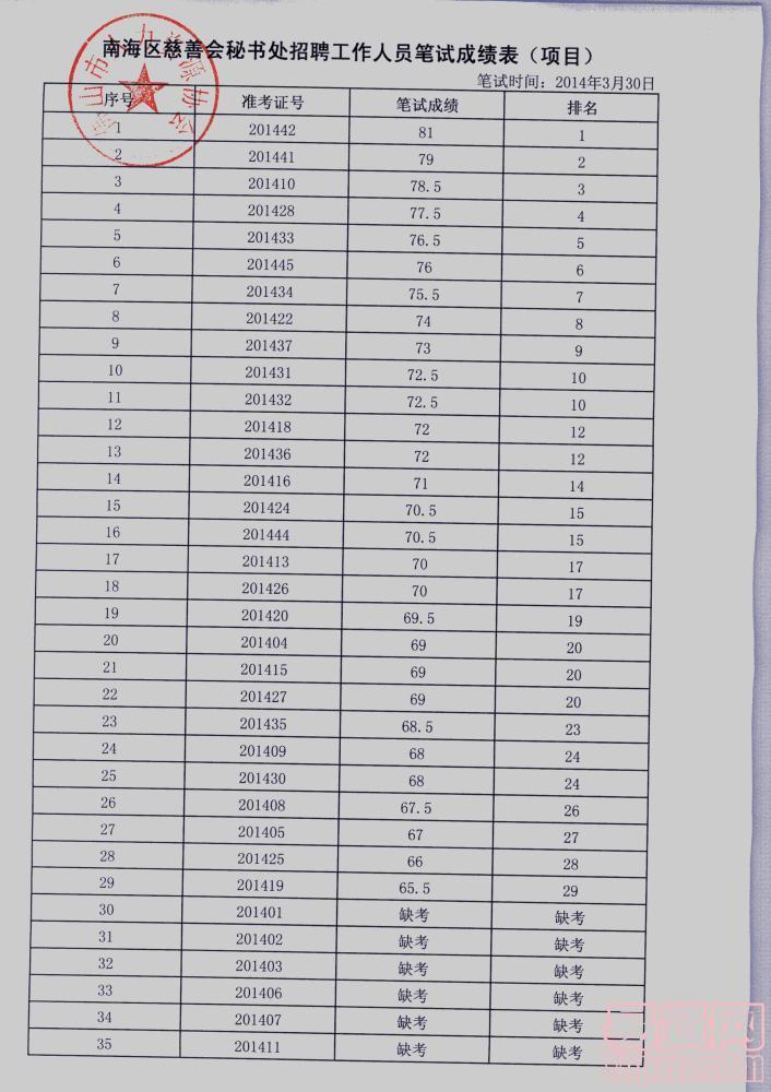 南海區(qū)慈善會(huì)秘書處招聘人員筆試成績公布