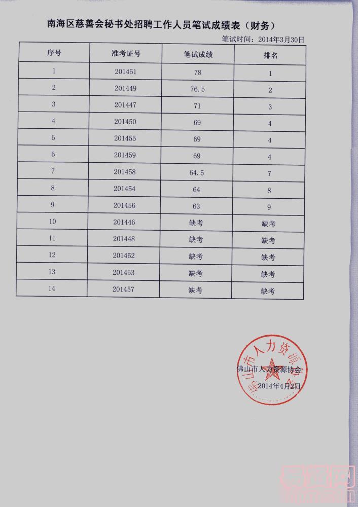 南海區(qū)慈善會(huì)秘書(shū)處招聘人員筆試成績(jī)公布