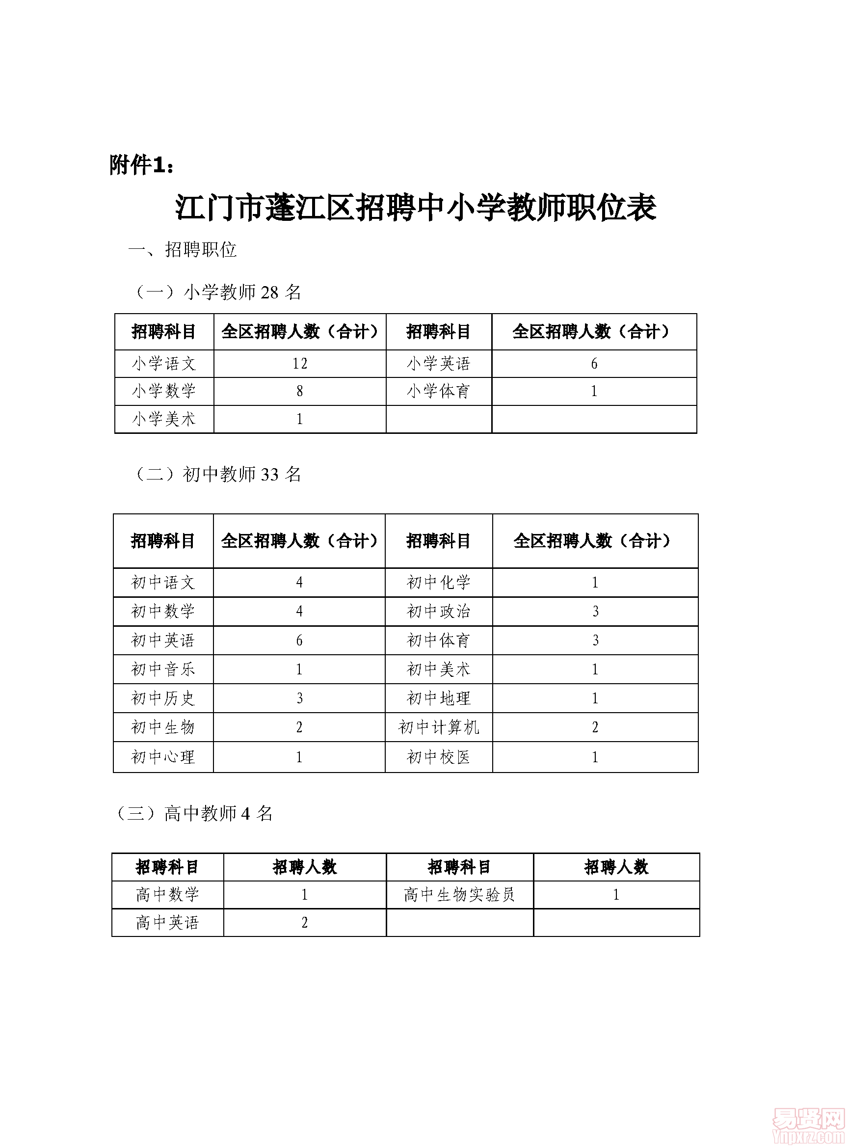 江门市蓬江区招聘中小学教师职位表