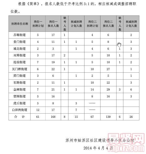 蘇州姑蘇區(qū)2014年上半年社區(qū)工作者招聘核減計(jì)劃公告