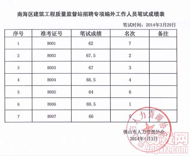 南海區(qū)建筑工程質(zhì)量監(jiān)督站招聘第二批專項(xiàng)編外工作人員筆試成績表