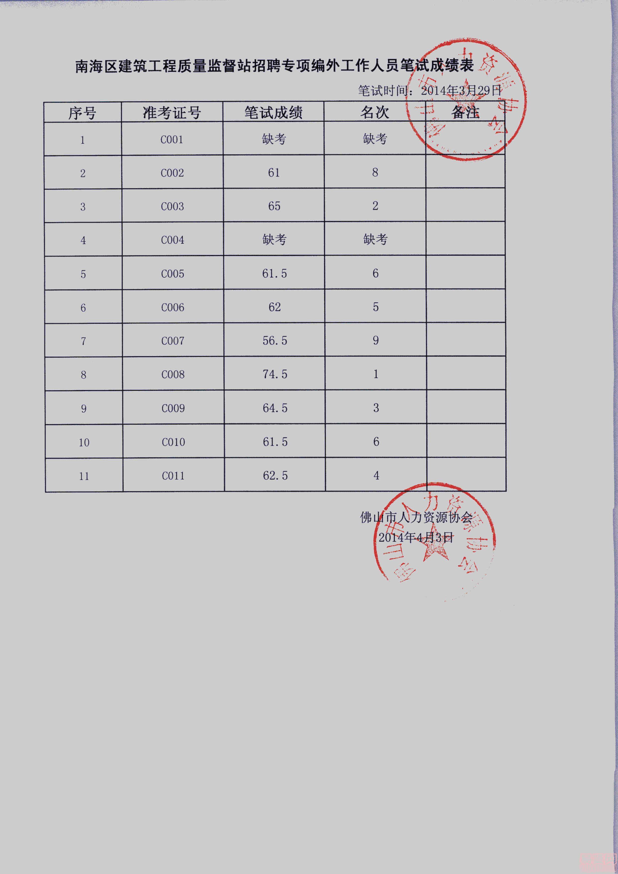 南海區(qū)建筑工程質(zhì)量監(jiān)督站招聘第二批專項編外工作人員筆試成績表