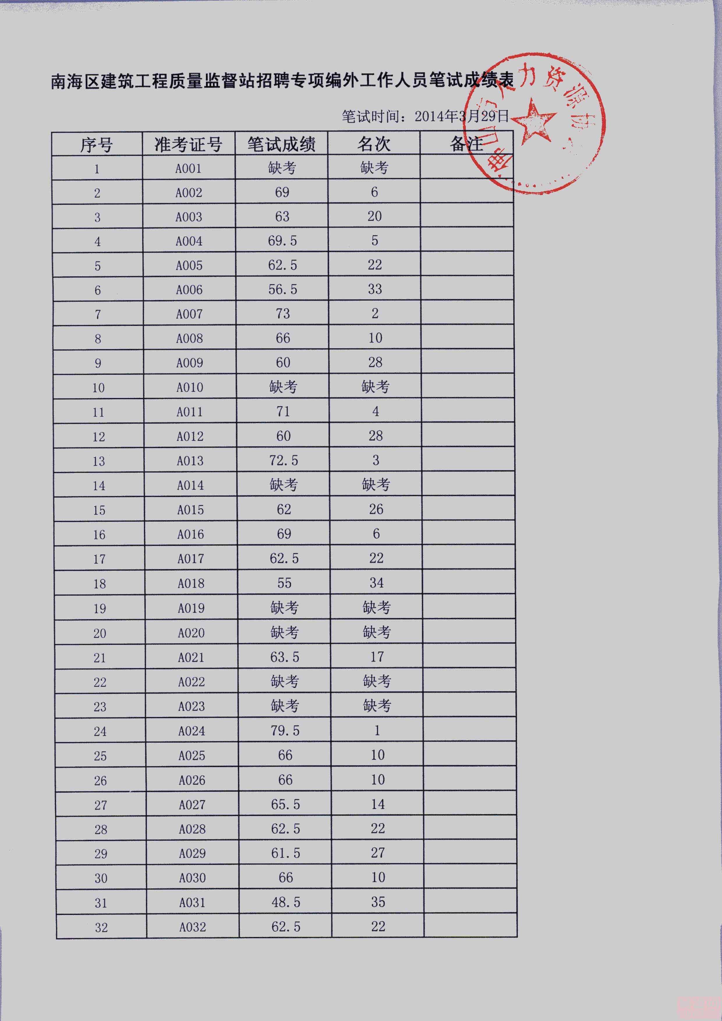 南海區(qū)建筑工程質(zhì)量監(jiān)督站招聘第二批專項(xiàng)編外工作人員筆試成績表