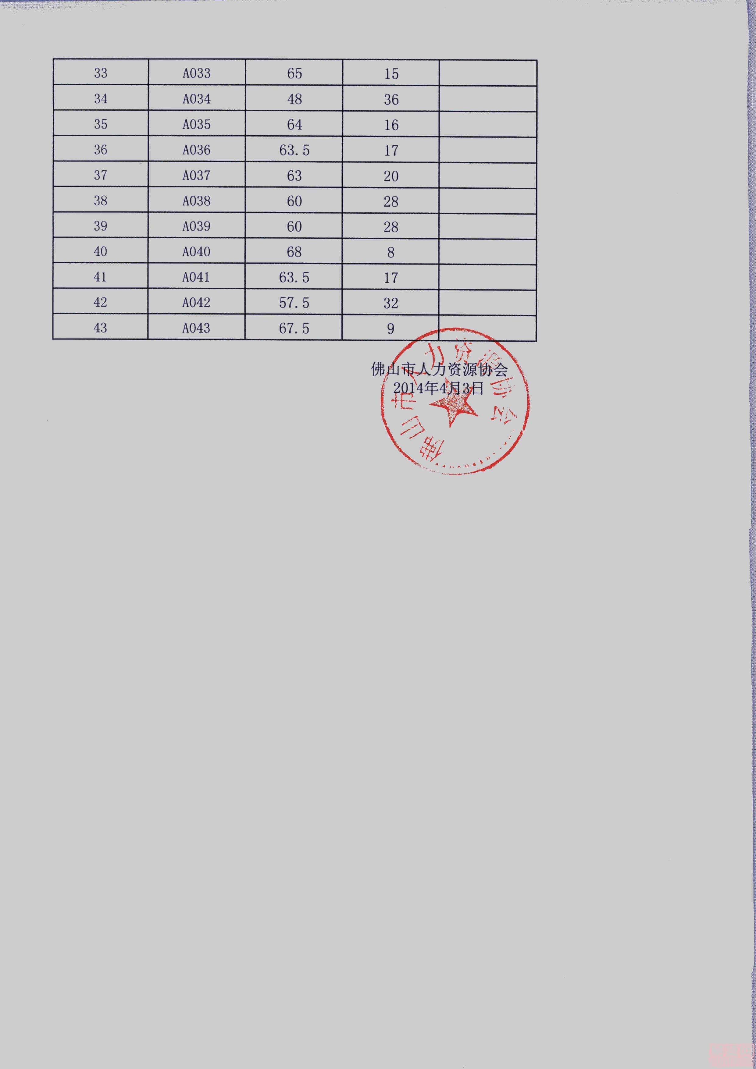 南海區(qū)建筑工程質(zhì)量監(jiān)督站招聘第二批專項編外工作人員筆試成績表