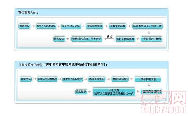 報名流程