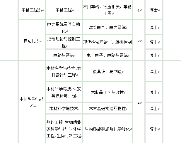 北京林業(yè)大學(xué)2014年教師招聘計(jì)劃表