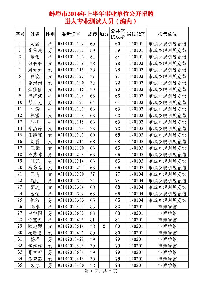 蚌埠市2014年上半年事业单位公开招聘工作人员(编内)进入专业测试人员名单