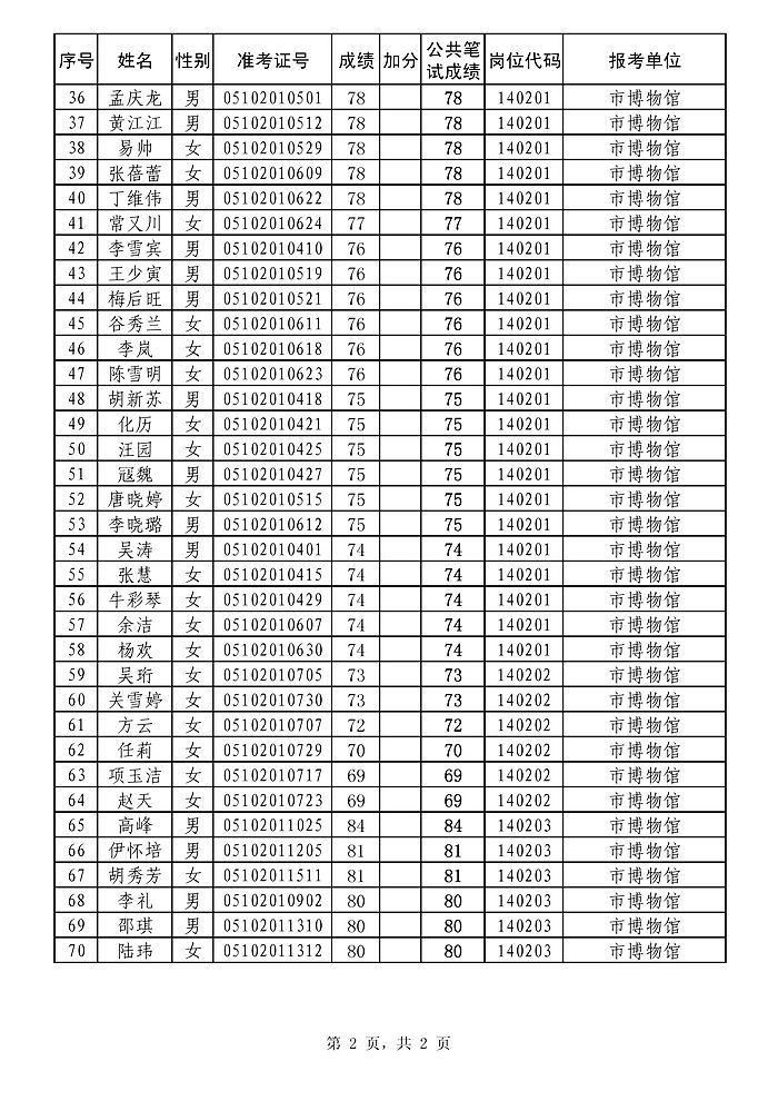 蚌埠市2014年上半年事业单位公开招聘工作人员(编内)进入专业测试人员名单