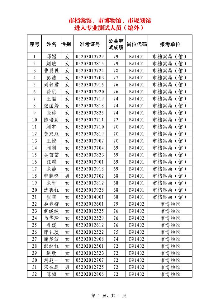 2014年蚌埠市檔案館/市博物館/市城鄉(xiāng)規(guī)劃展覽館招聘人員(編外)進(jìn)入專業(yè)測(cè)試名單