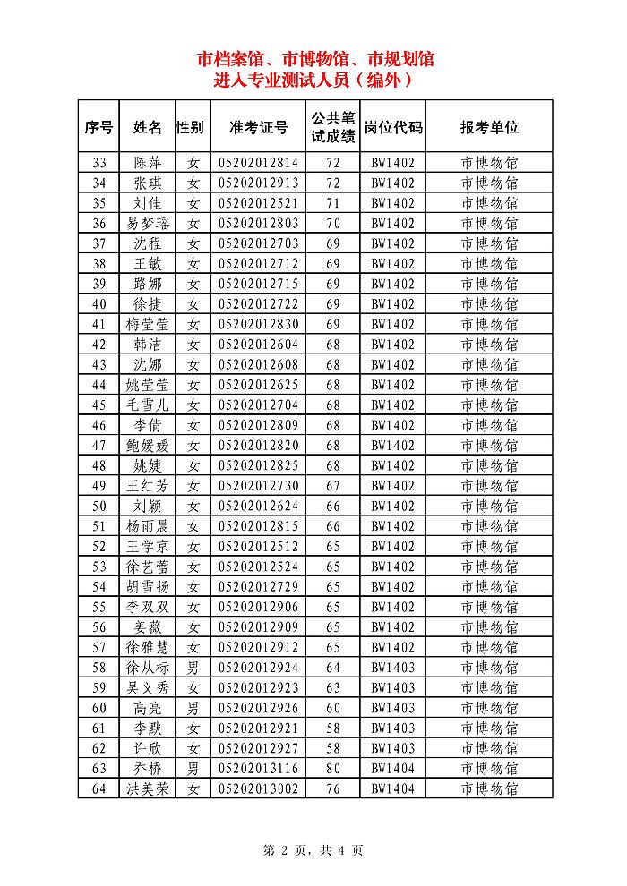 2014年蚌埠市檔案館/市博物館/市城鄉(xiāng)規(guī)劃展覽館招聘人員(編外)進(jìn)入專業(yè)測(cè)試名單