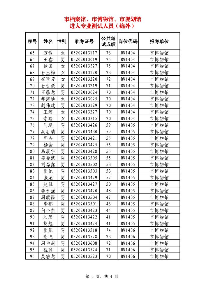 2014年蚌埠市檔案館/市博物館/市城鄉(xiāng)規(guī)劃展覽館招聘人員(編外)進(jìn)入專業(yè)測(cè)試名單