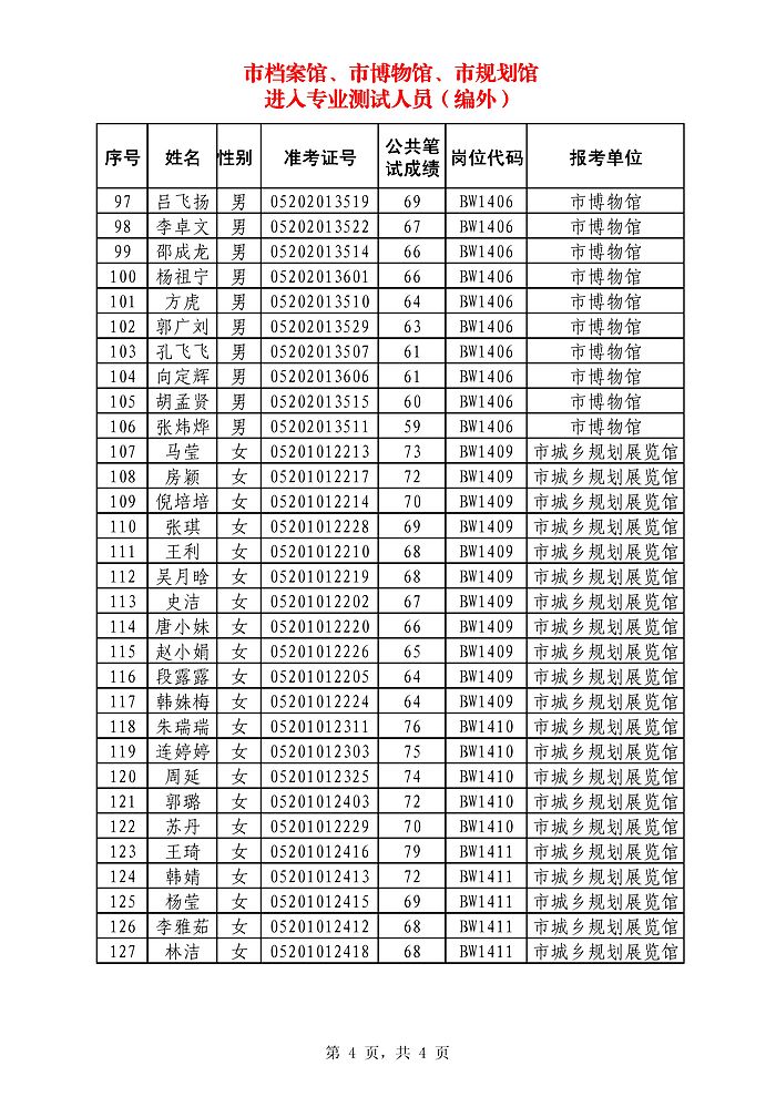 2014年蚌埠市檔案館/市博物館/市城鄉(xiāng)規(guī)劃展覽館招聘人員(編外)進(jìn)入專業(yè)測(cè)試名單