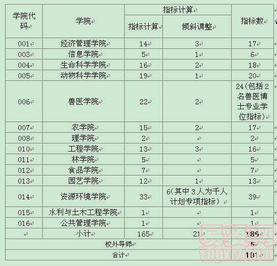 華南農(nóng)業(yè)大學2014年博士生指標分配結果公布
