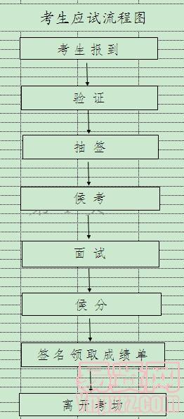 考生應試流程圖 
