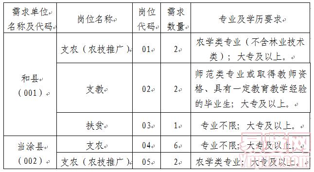 马鞍山市2014年招募高校毕业生到农村基层从事三支一扶岗位表