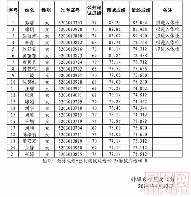 蚌埠市2014年档案局(馆)招聘工作人员(编外)最终成绩公示