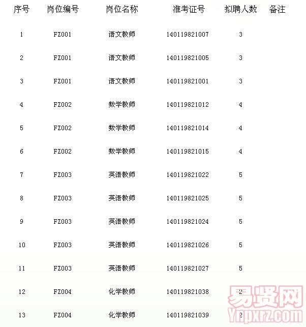 圳市福田區(qū)教育系統(tǒng)2014年3月赴南京定點(diǎn)公開招考事業(yè)單位常設(shè)崗位工作人員體檢合格人員名單