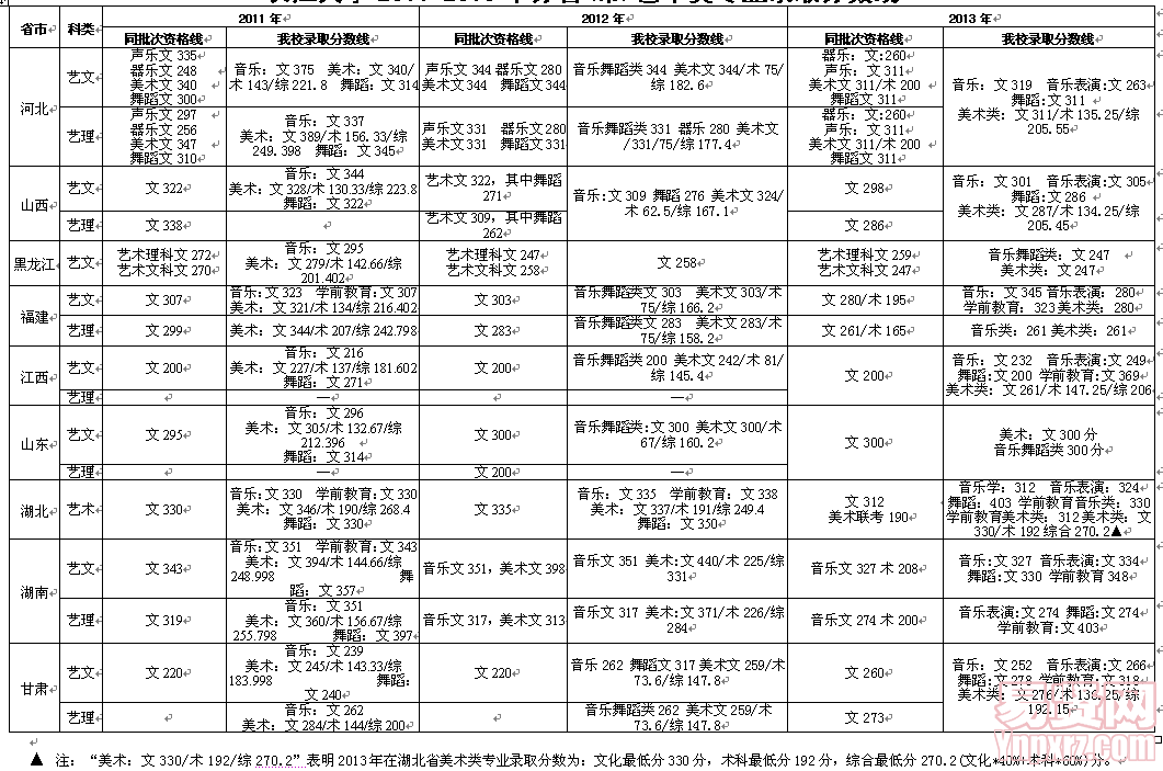 長江大學(xué)2011-2013年分省市藝術(shù)類錄取分?jǐn)?shù)線