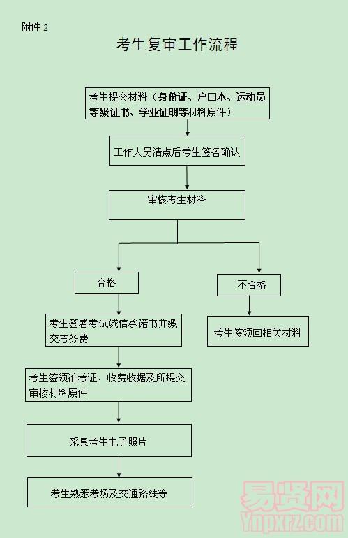 考生復(fù)審工作流程