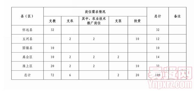 蚌埠市2014年招募三支一扶人员岗位表