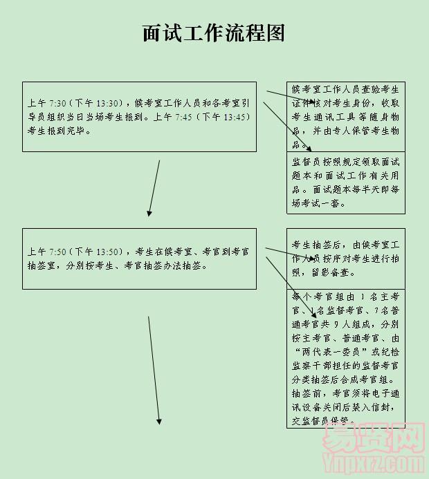 面試工作流程圖