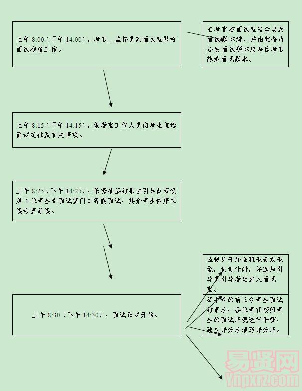 面試工作流程圖