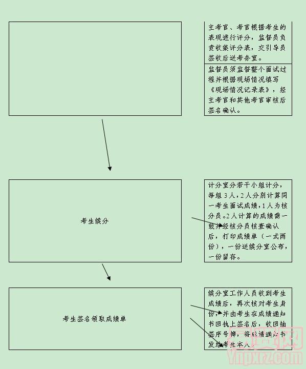 面試工作流程圖