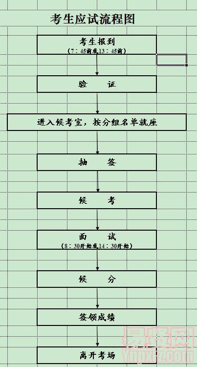 考生應試流程圖
