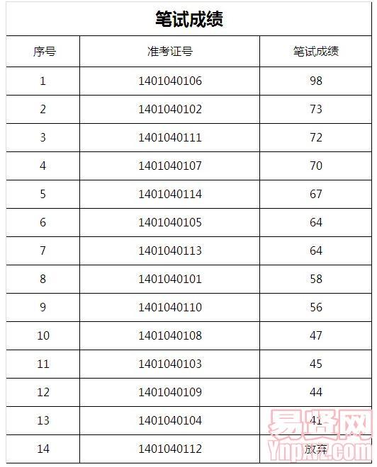 龙湖街道社区卫生服务中心招聘工作人员笔试成绩