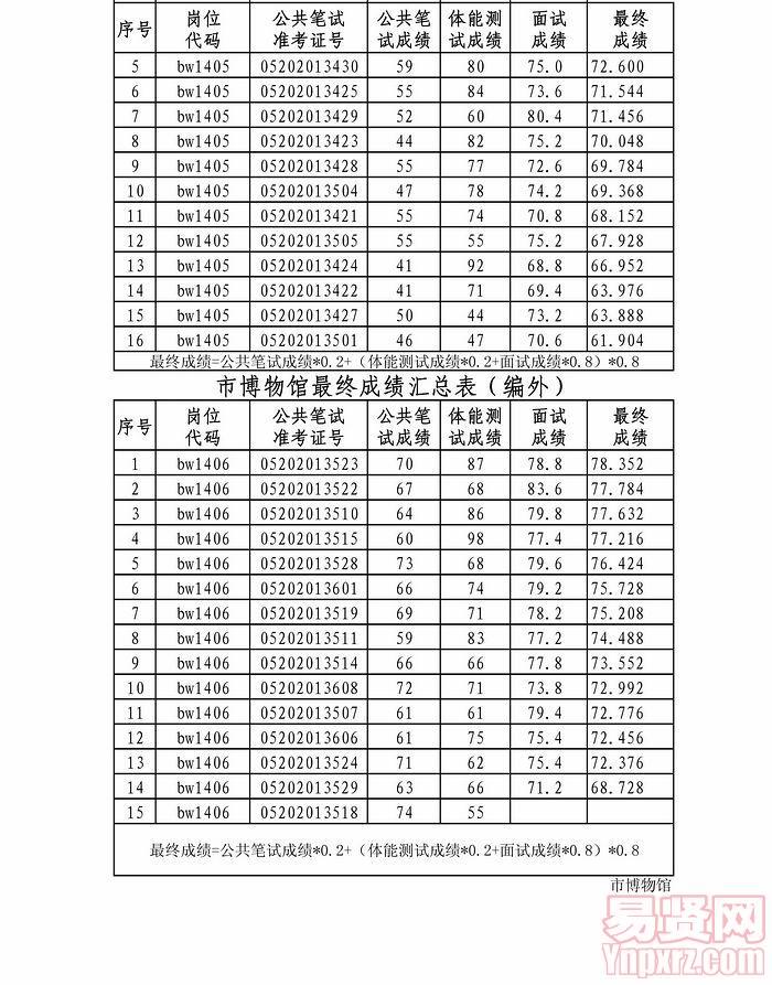 蚌埠市博物馆2014年招聘人员(编外)最终成绩