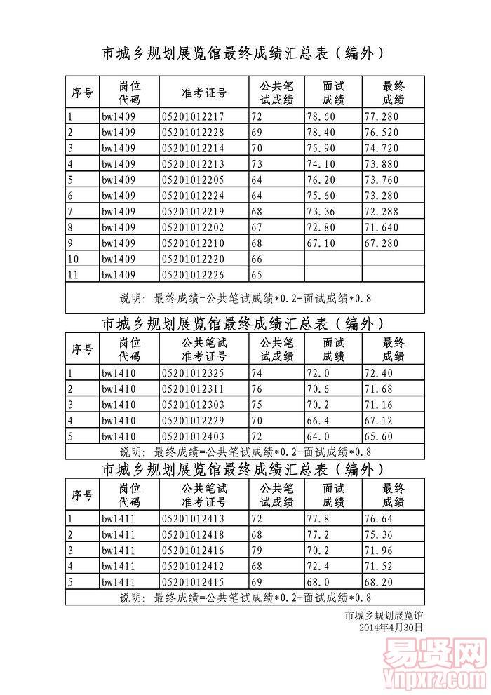 蚌埠市城乡规划展览馆2014年招聘人员(编外)最终成绩