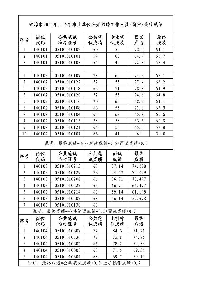 蚌埠市2014年上半年事业单位招聘工作人员(编内)最终成绩