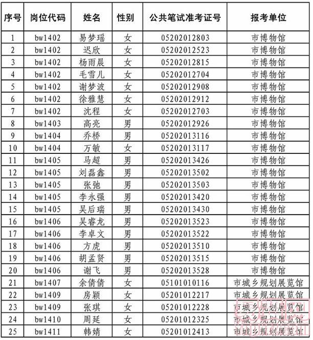 2014年蚌埠市博物馆/市城乡规划展览馆招聘(编外)拟进入体验人员公示