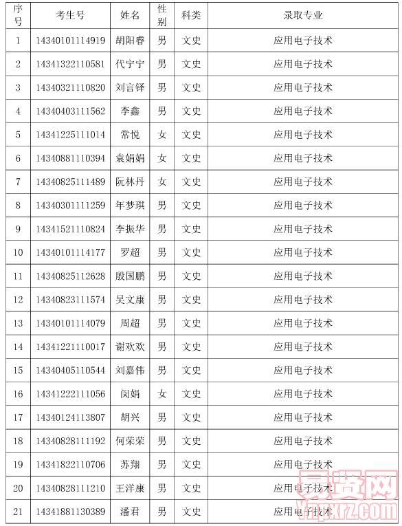 安徽工商職業(yè)學(xué)院2014年自主招生文史類分專業(yè)擬錄取名單