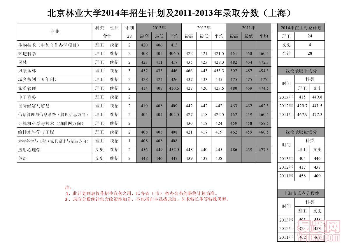 北京林业大学2014年在沪招生计划及2011-2013年录取分数