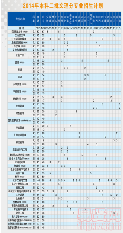 泰山学院2014年招生简章